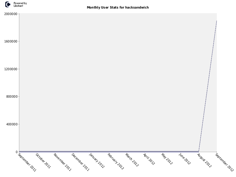 Monthly User Stats for hacksandwich